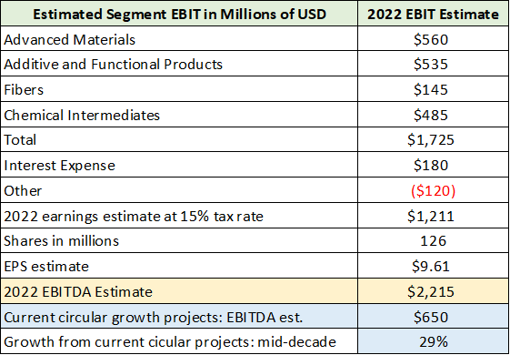 EMN 2022 estimates and growth plans