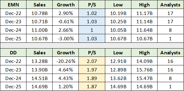 EMN and DD Sales