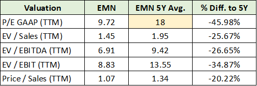 EMN Valuation