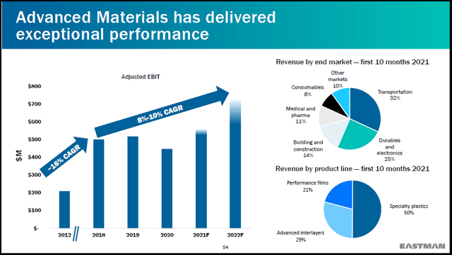 Advanced Materials Segment