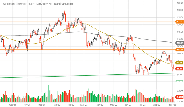 Eastman Chemical 1-year daily chart