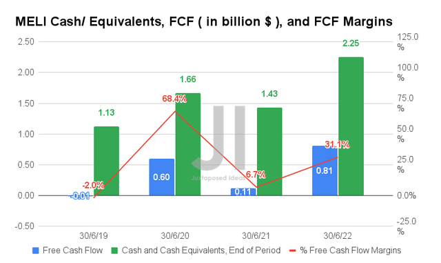 MELI Cash/ Equivalents, FCF, and FCF Margins