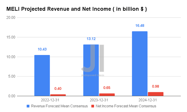 MELI Projected Revenue and Net Income