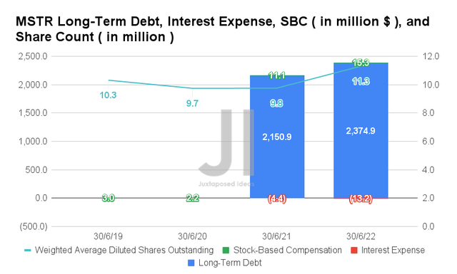 MSTR Long-Term Debt, Interest Expense, SBC, and Share Count