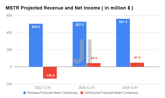 MSTR Projected Revenue and Net Income