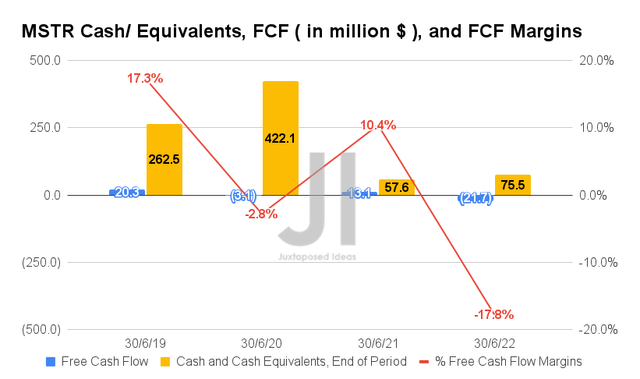 MSTR Cash/ Equivalents, FCF, and FCF Margins