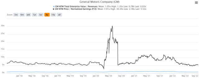 GM 5Y EV/Revenue and P/E Valuations