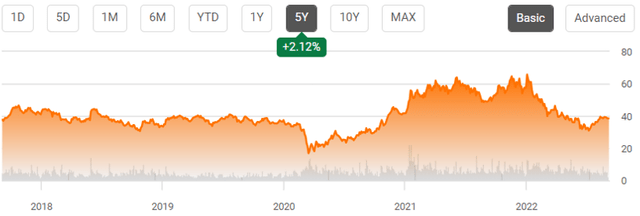 GM 5Y Stock Price