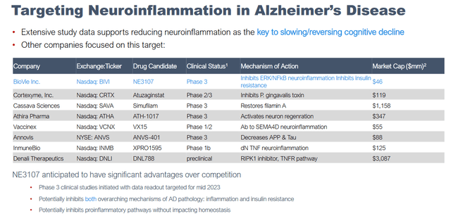 Slide on competitors focused on neuroinflammation