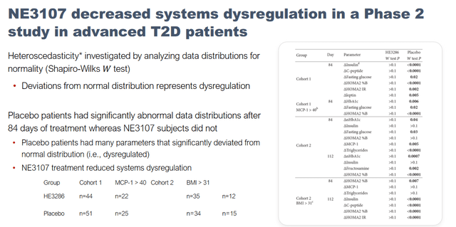NE3107 decreases systems dysregulation