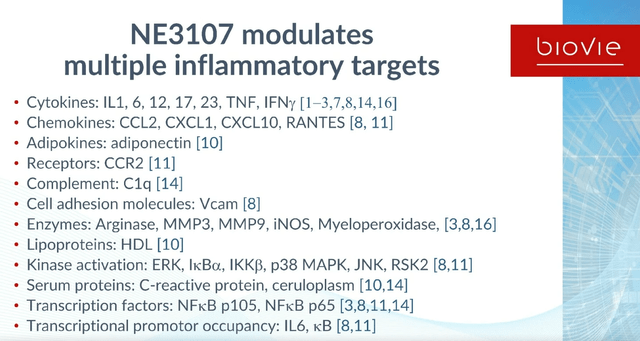 NE3107 drives inflammatory pathways