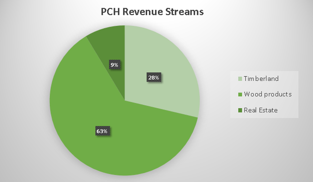 Sources of PCH revenue