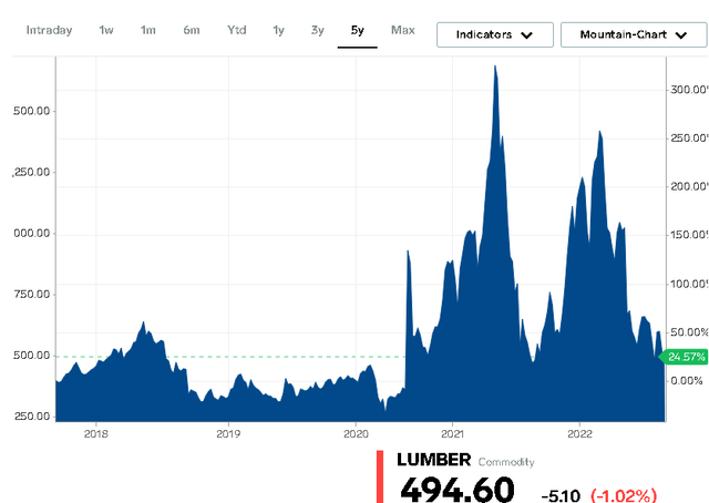 Lumber prices