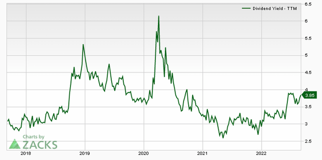 PCH dividend yield