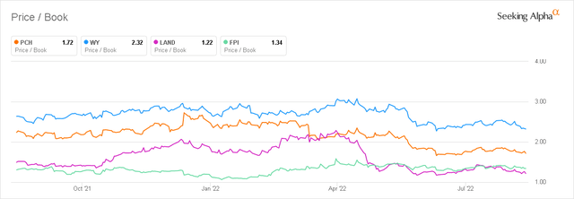 PCH Price to book