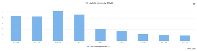 bar chart: Chart: Lovesac (<a href='https://seekingalpha.com/symbol/LOVE' title='The Lovesac Company'>LOVE</a>) comparable sales