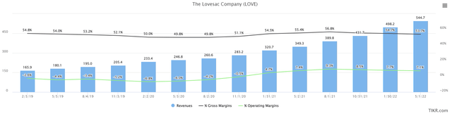 bar chart: Chart: Lovesac (<a href='https://seekingalpha.com/symbol/LOVE' title='The Lovesac Company'>LOVE</a>) profitability