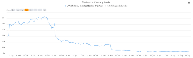 chart: Chart: Lovesac (<a href='https://seekingalpha.com/symbol/LOVE' title='The Lovesac Company'>LOVE</a>) price to earnings ratio
