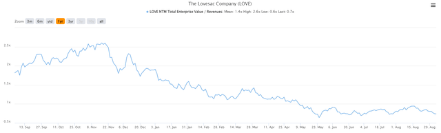 chart: Chart: Lovesac (<a href='https://seekingalpha.com/symbol/LOVE' title='The Lovesac Company'>LOVE</a>) price to sales ratio