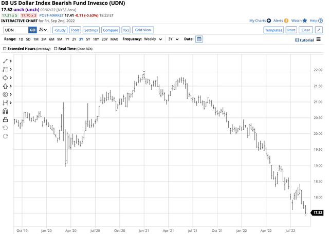 Bearish ETF bearish trend on the dollar index