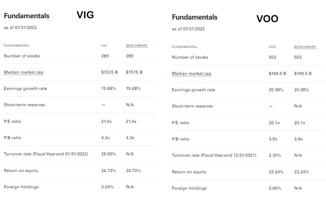 VIG and VOO Fundamentals