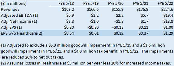 Operating reults last 5 years