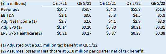 Operating results last 5 quarters