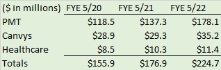 Revenues by segment