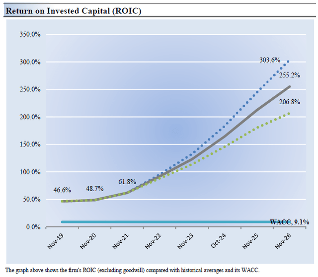 Adjusted Return on Invested Capital