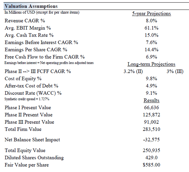 Valuation Assumptions