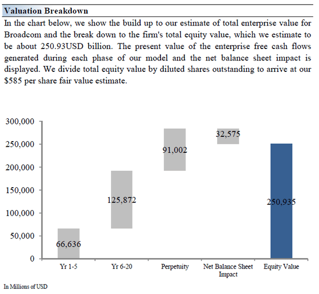 Valuation Breakdown