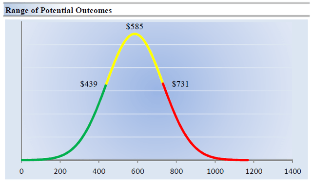 Range of Potential Outcomes