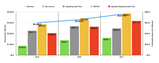 Historical Financials