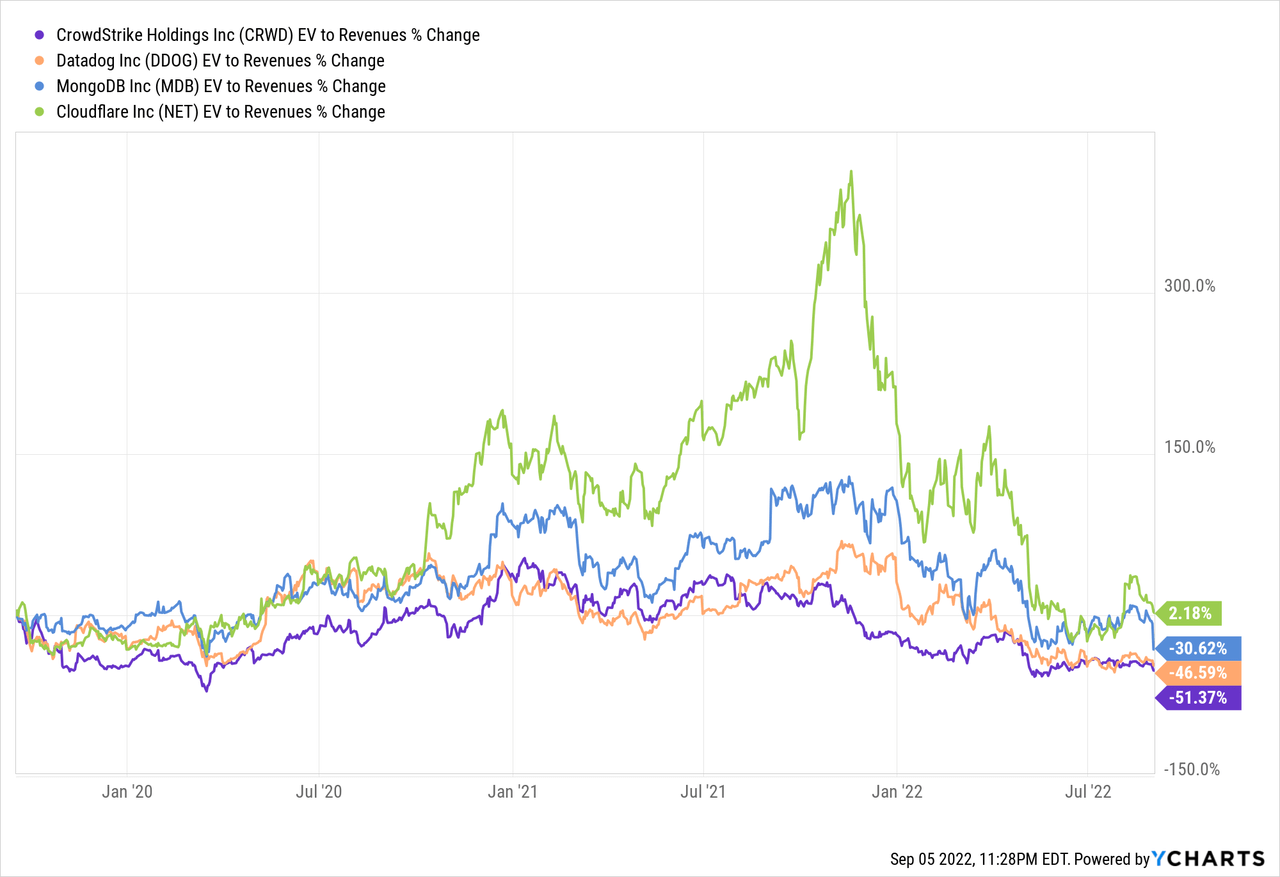 CRWD vs DDOG vs MDB vs NET EV to Revenues