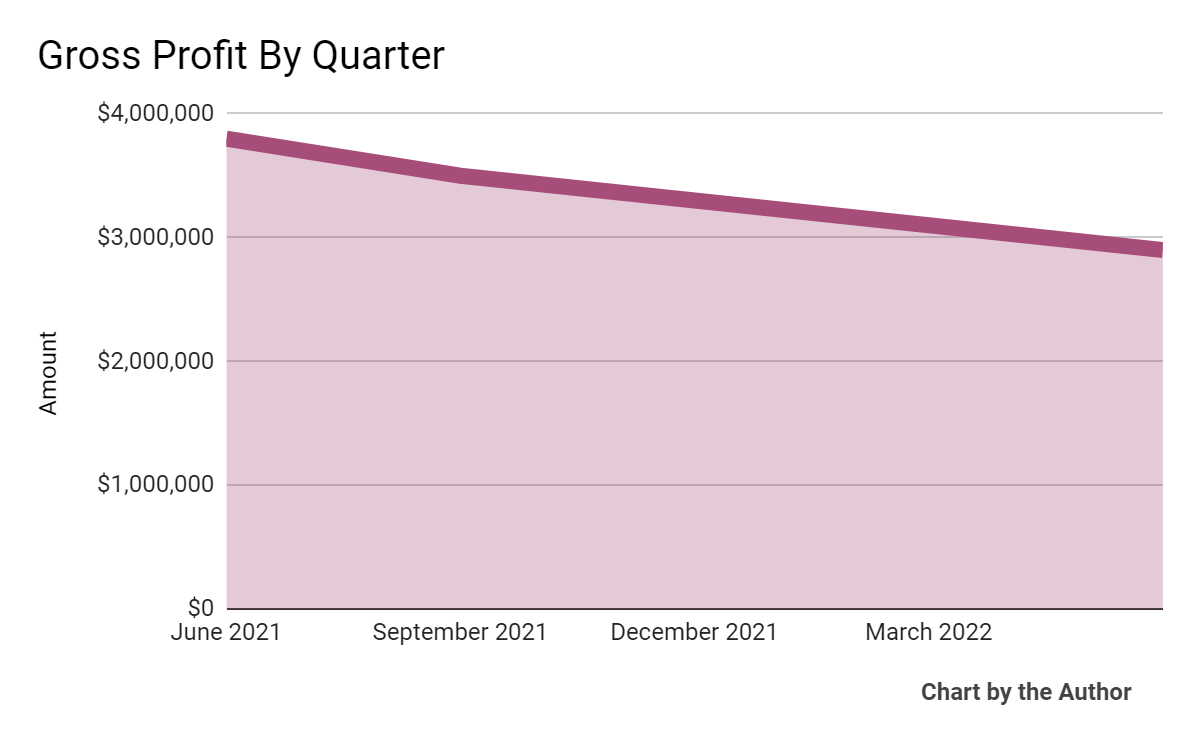 5 Quarter Gross Profit