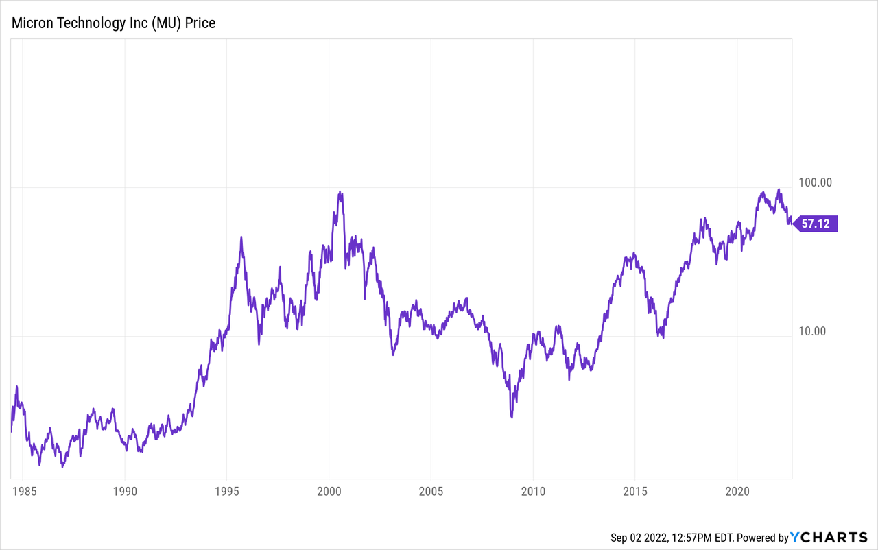 Micron Technology price