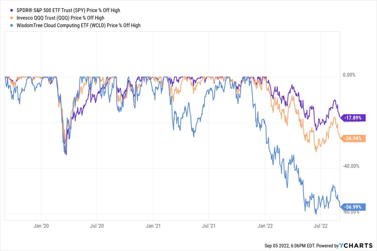 Wcld Stock Price