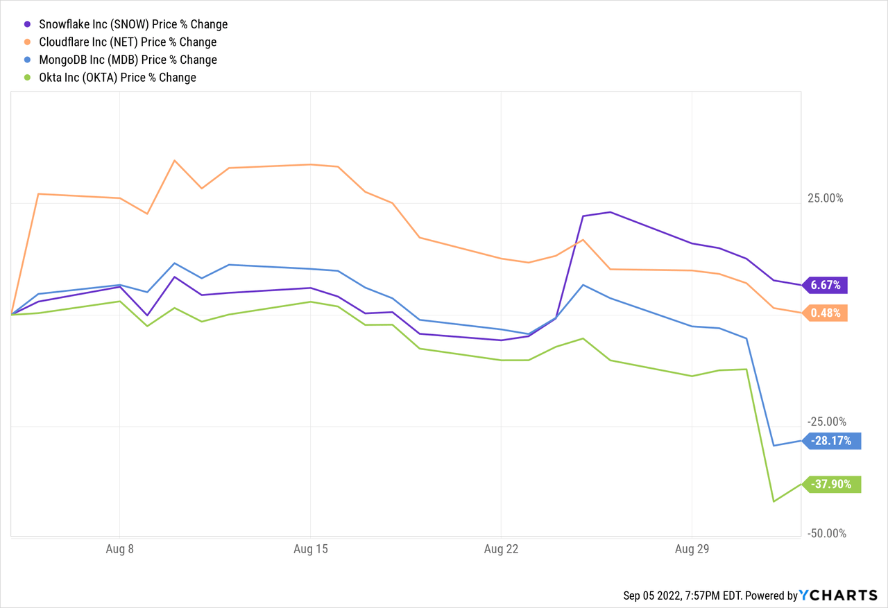 SNOW vs NET vs MDB vs OKTA price