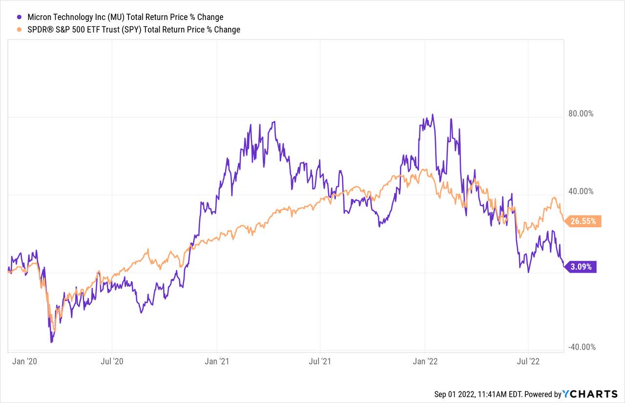 Micron total return price