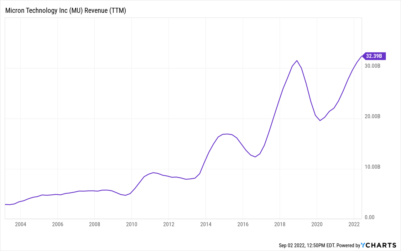 Micron Revenue