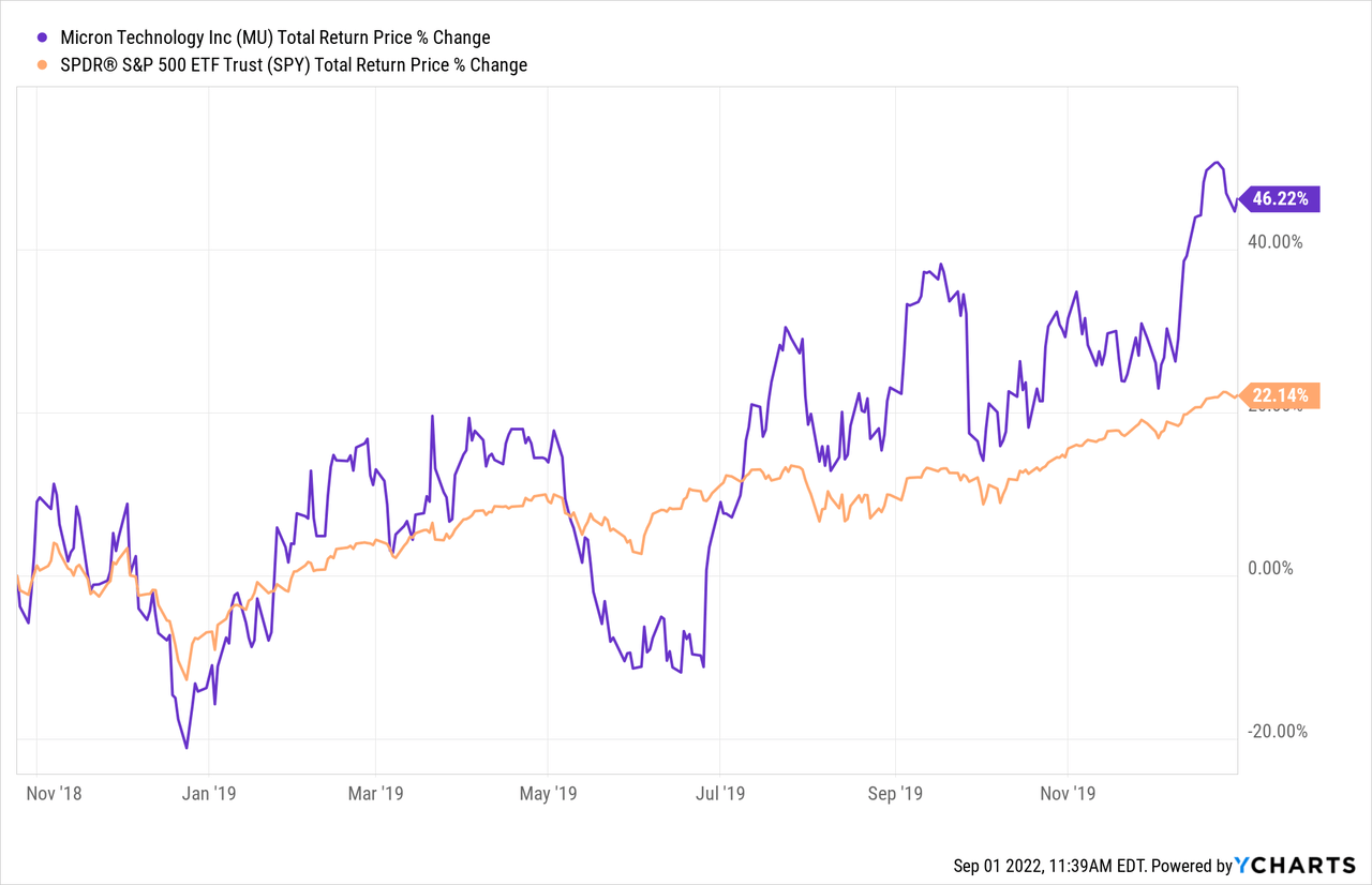 MU total return price