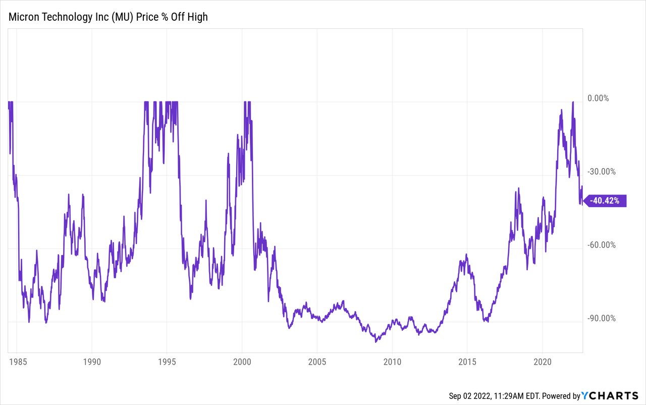 MU historical price cyclicality