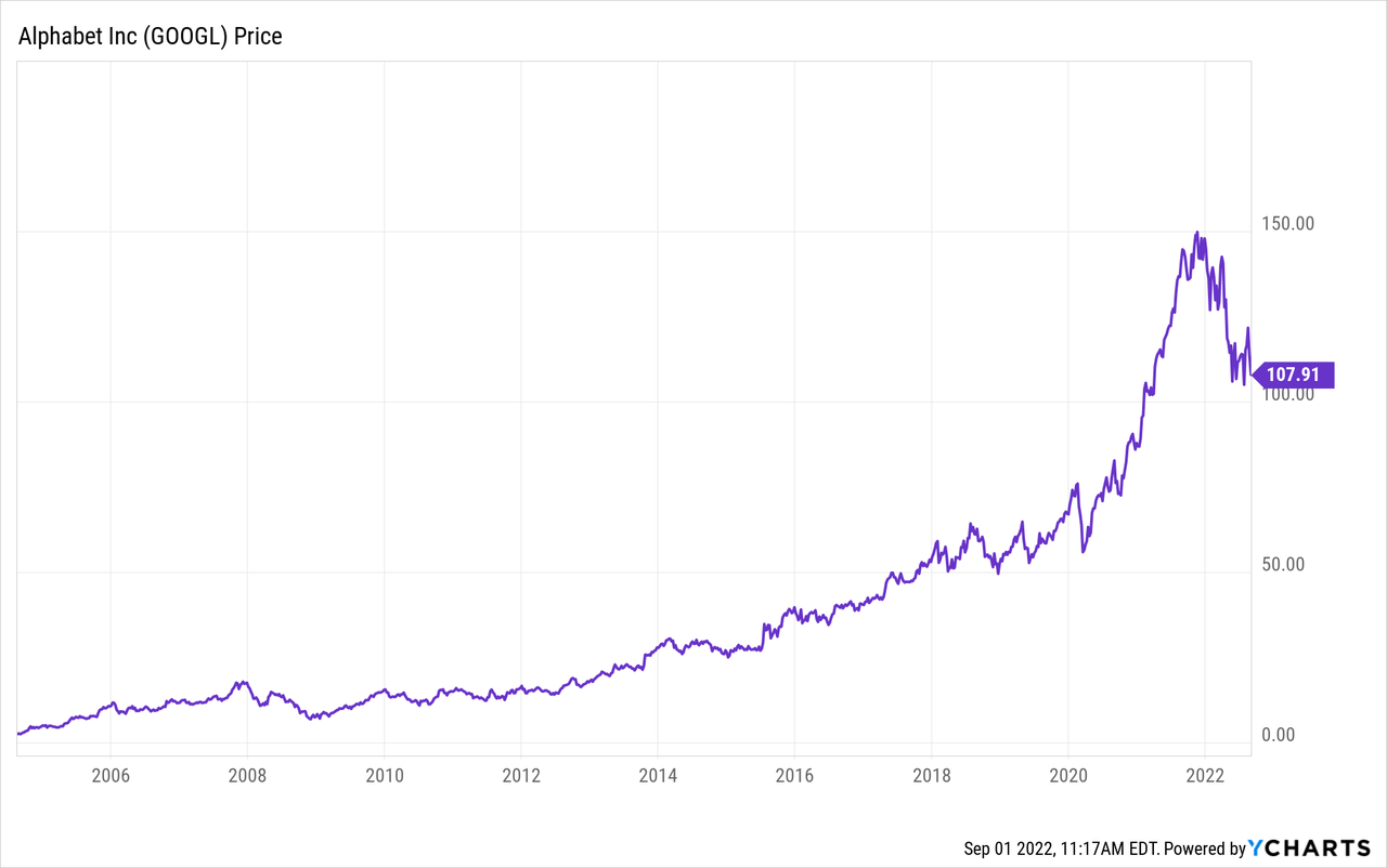 GOOGL stock Chart
