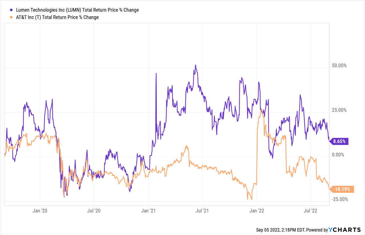 lumen technologies stock price