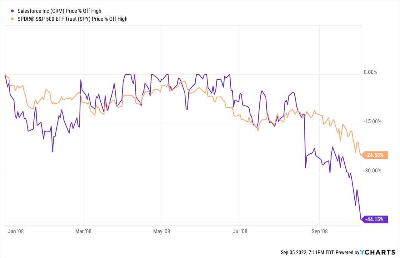 CRM price off high