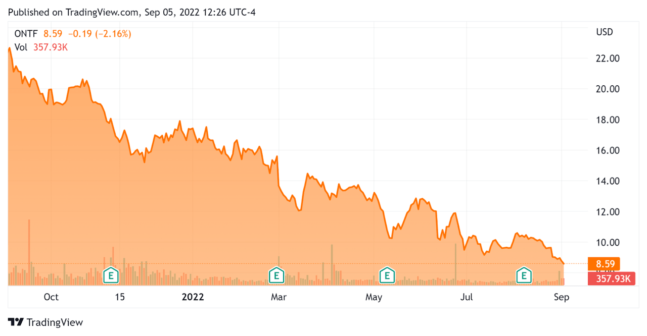 ON24 (<a href='https://seekingalpha.com/symbol/ONTF' title='ON24, Inc.'>ONTF</a>): 52 Week Stock Price