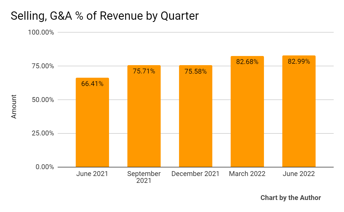 ON24 (<a href='https://seekingalpha.com/symbol/ONTF' title='ON24, Inc.'>ONTF</a>): 5 Quarter Selling, G&A % Of Revenue