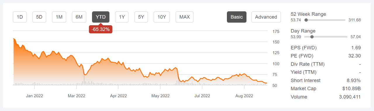 DOCU stock price chart