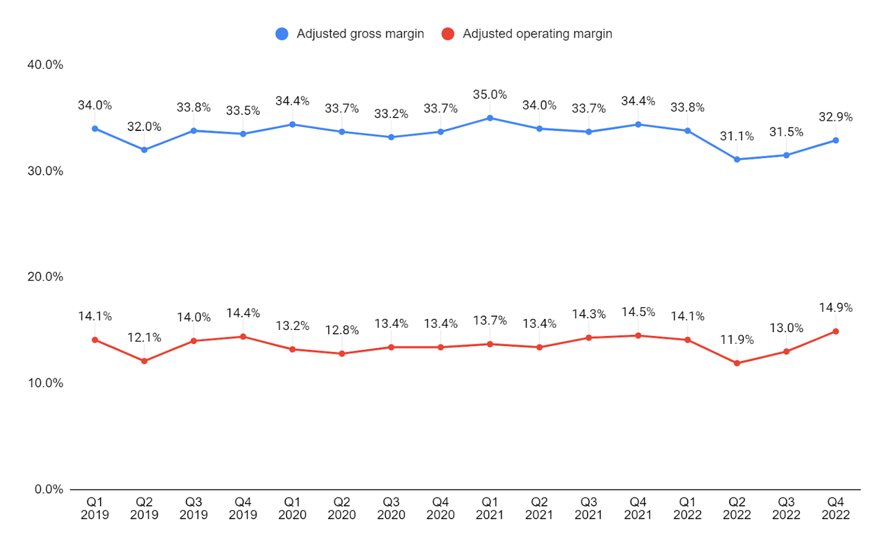 Donaldson Adjusted gross margin and adjusted operating margin