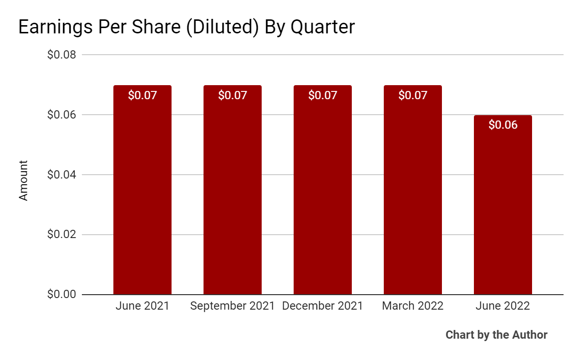 5 Quarter Earnings Per Share